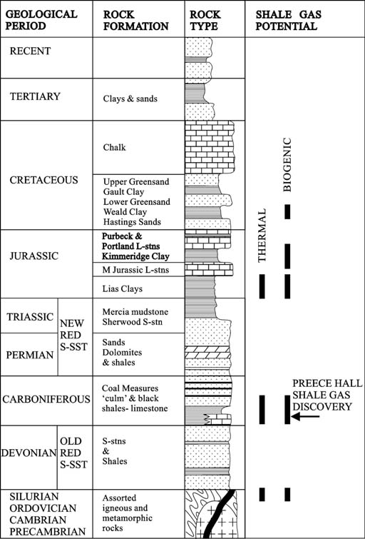 4. Simplified stratigraphic sequence of the sedimentary rocks of the UK showing the horizons of interest for shale gas production. No vertical scale.